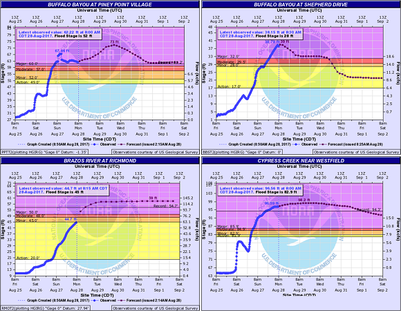 l01_river gauges of harvey at 8est 20170828.png